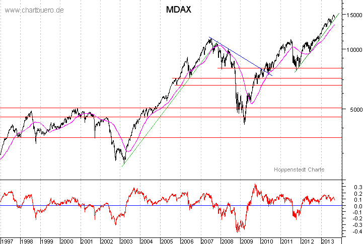langfristiger MDAX Chart