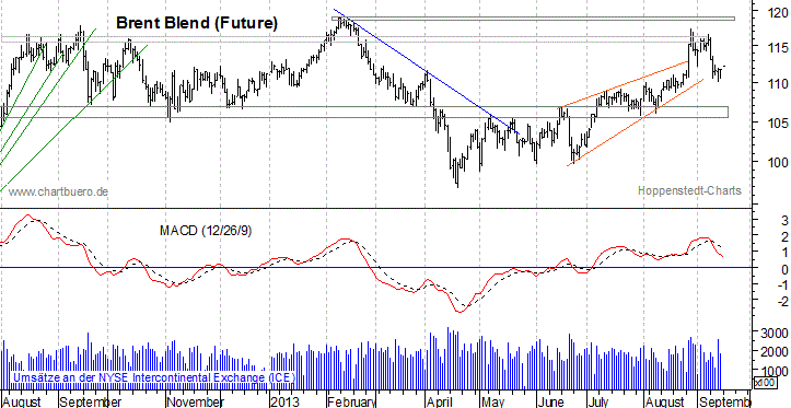 kurzfristiger Brent Blend &Ouml;l Chart