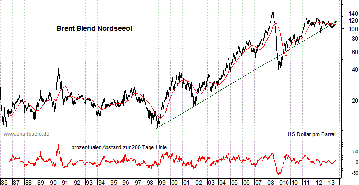 langfristiger Brent Blend &Ouml;l Chart