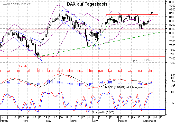 kurzfristiger DAX Chart