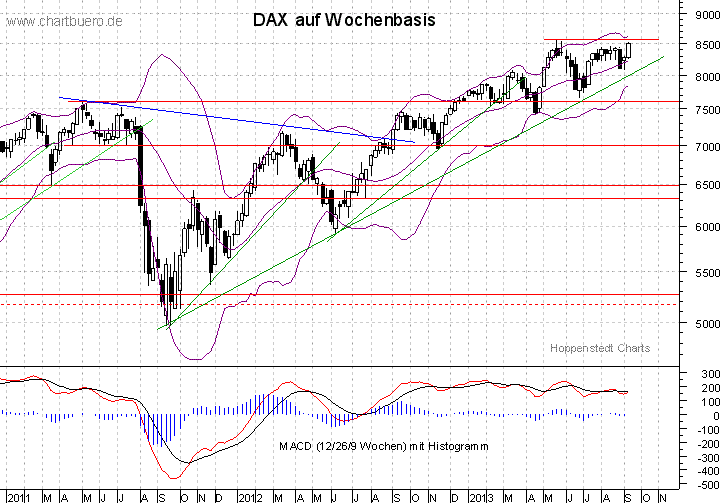 mittelfristiger DAX Chart