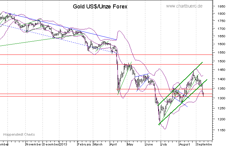 kurzfristiger Gold Chart