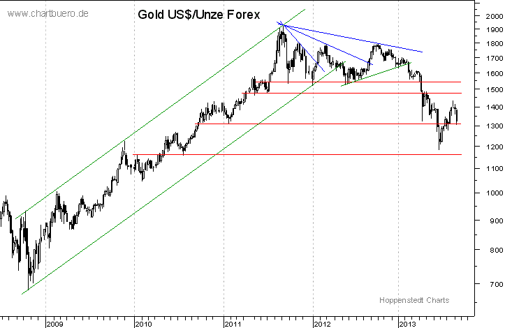 mittelfristiger Gold-Chart