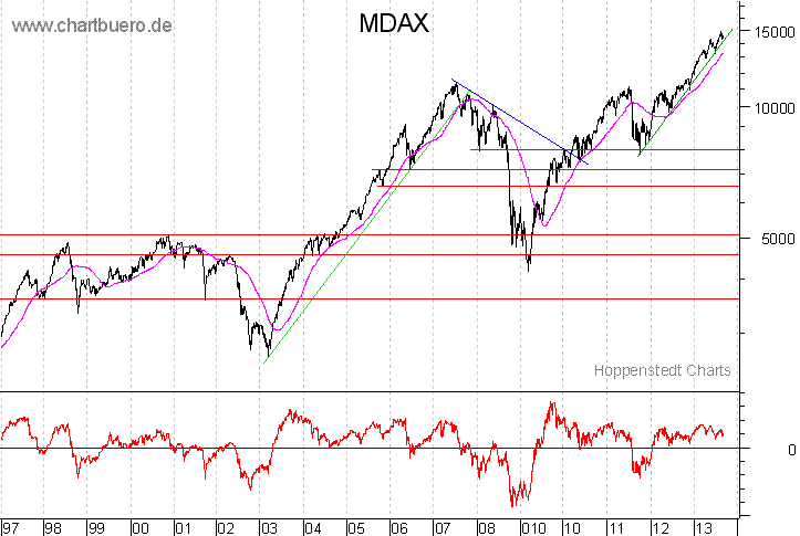 langfristiger MDAX Chart