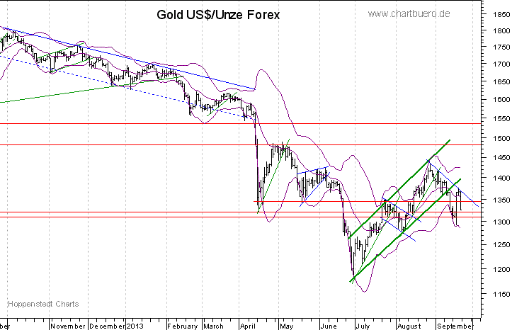 kurzfristiger Gold Chart