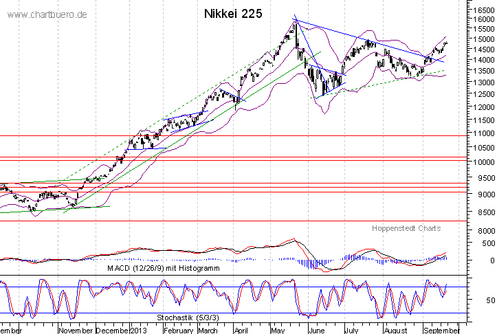 kurzfristiger Nikkei Chart