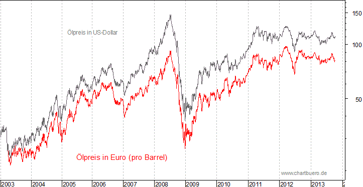 kurzfristiger Brent Blend &Ouml;l Chart in Euro