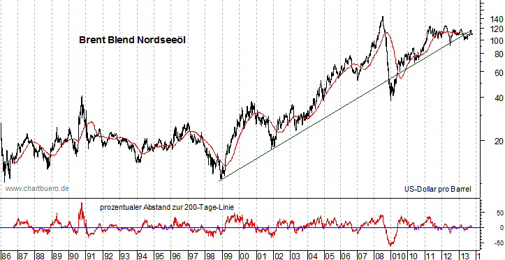 langfristiger Brent Blend &Ouml;l Chart