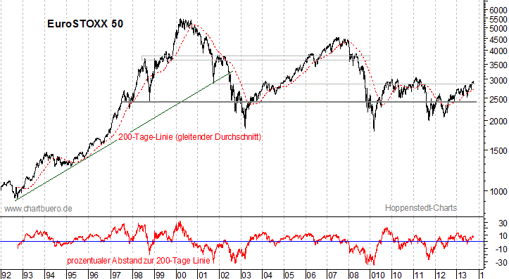 langfristiger EuroStoxx Chart