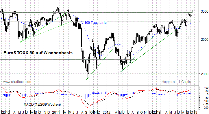 mittelfristiger EuroStoxx Chart