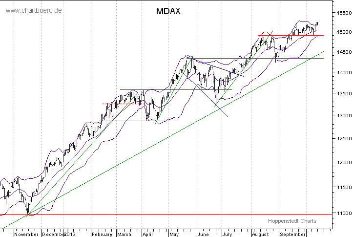 kurzfristiger MDAXChart