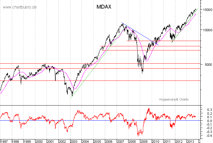 langfristiger MDAX Chart