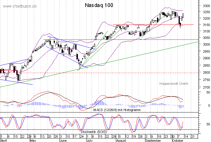 kurzfristiger Nasdaq Chart