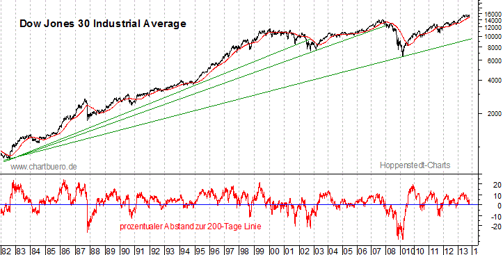 langfristiger Dow Jones Chart