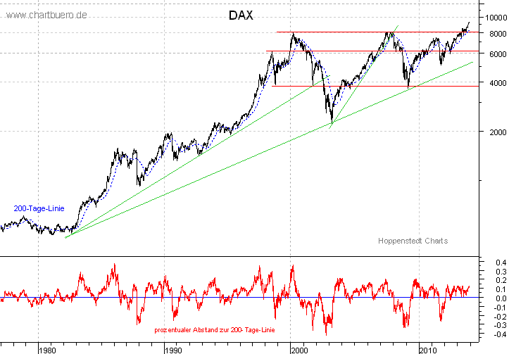 langfristiger DAX Chart