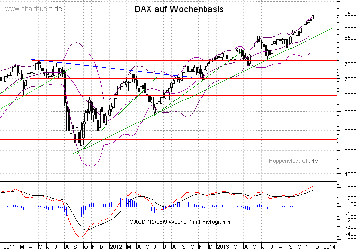 mittelfristiger DAX Chart