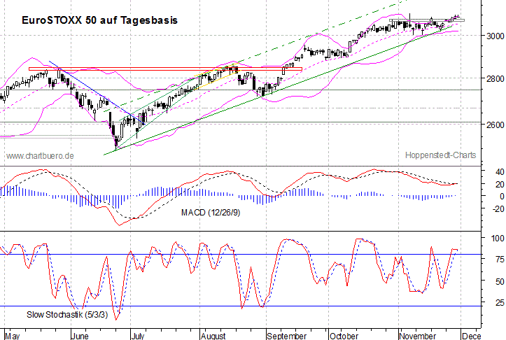 kurzfristiger EuroStoxx Chart