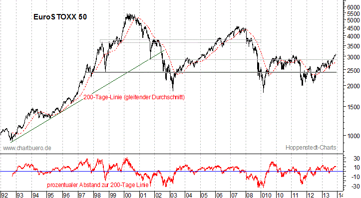 langfristiger EuroStoxx Chart