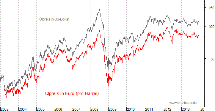 kurzfristiger Brent Blend Öl Chart in Euro