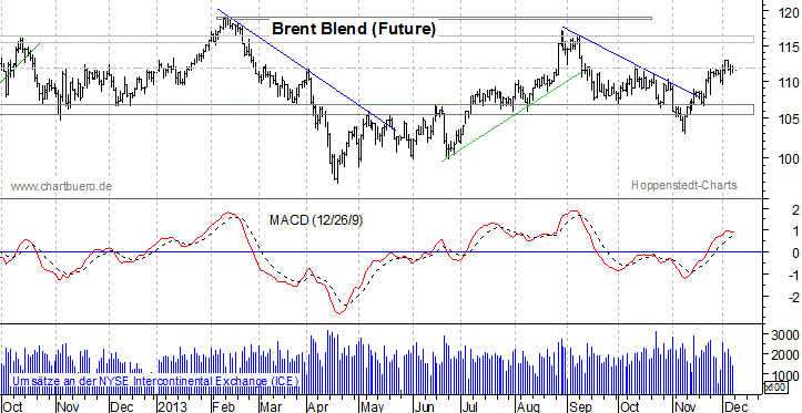 kurzfristiger Brent Blend Öl Chart