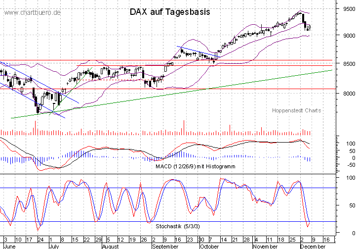 kurzfristiger DAX Chart
