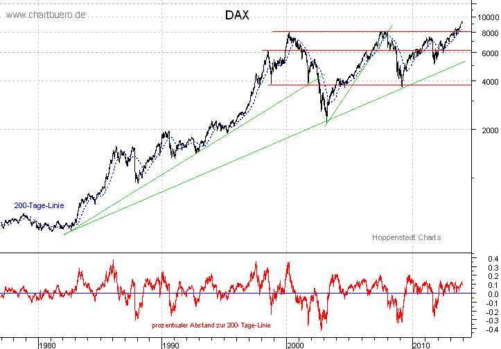 langfristiger DAX Chart