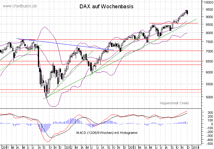 mittelfristiger DAX Chart