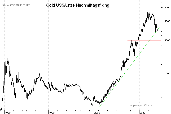 langfristiger Gold Chart