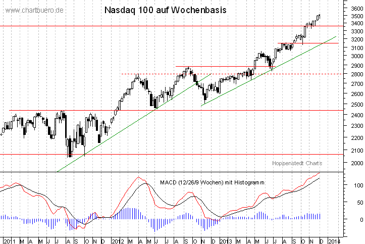 mittelfristiger Nasdaq Chart