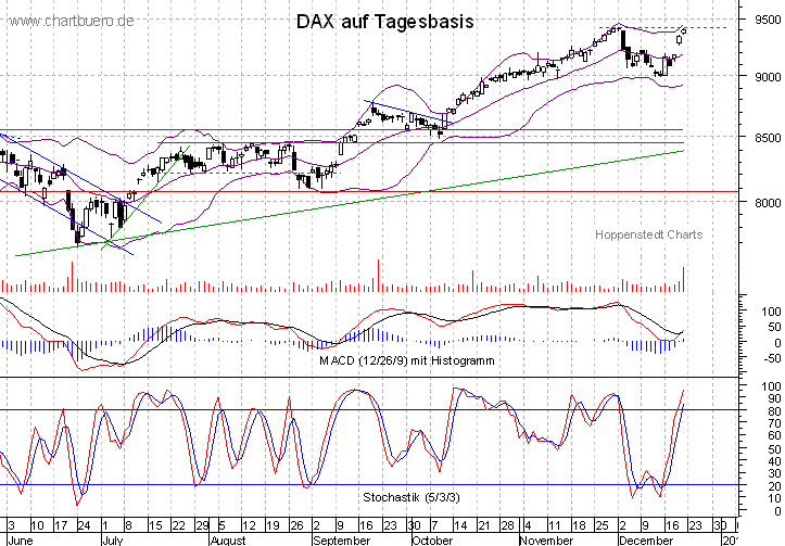 kurzfristiger DAX Chart