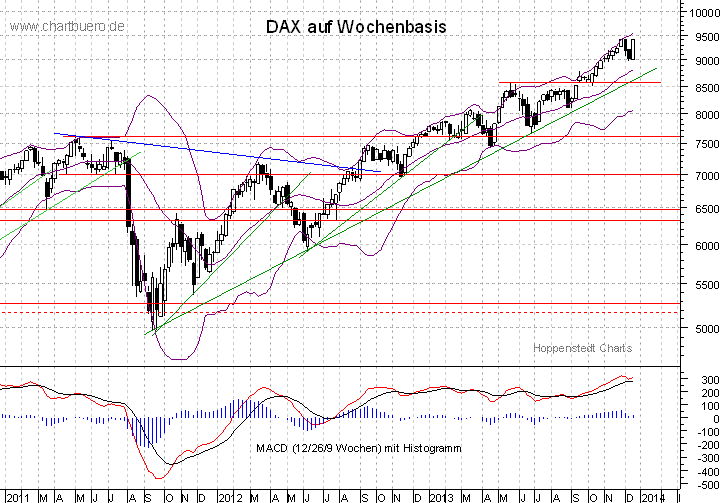 mittelfristiger DAX Chart