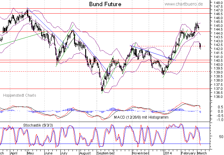 kurzfristiger Bund Future Chart