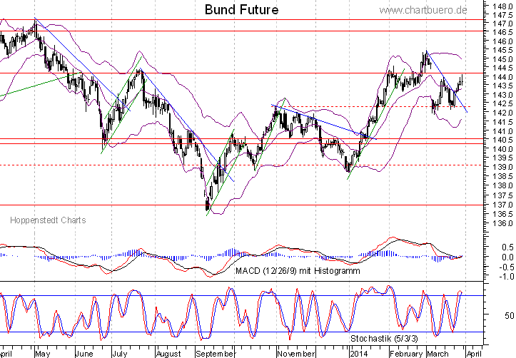 kurzfristiger Bund Future Chart