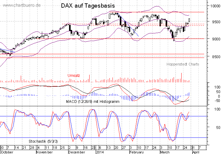 kurzfristiger DAX Chart