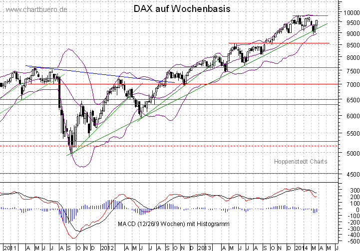 mittelfristiger DAX Chart