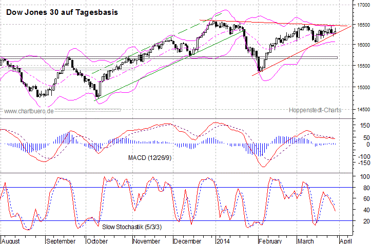 kurzfristiger Dow Jones Chart