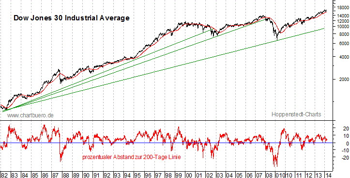 langfristiger Dow Jones Chart