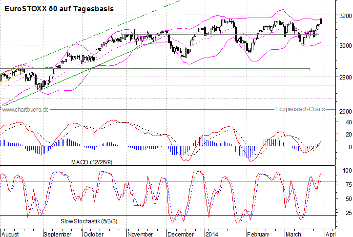 kurzfristiger EuroStoxx Chart
