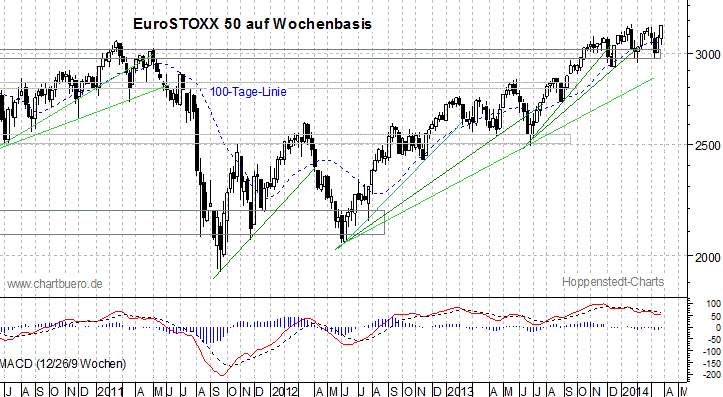 mittelfristiger EuroStoxx Chart