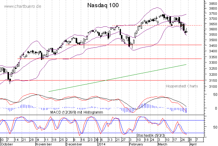 kurzfristiger Nasdaq Chart