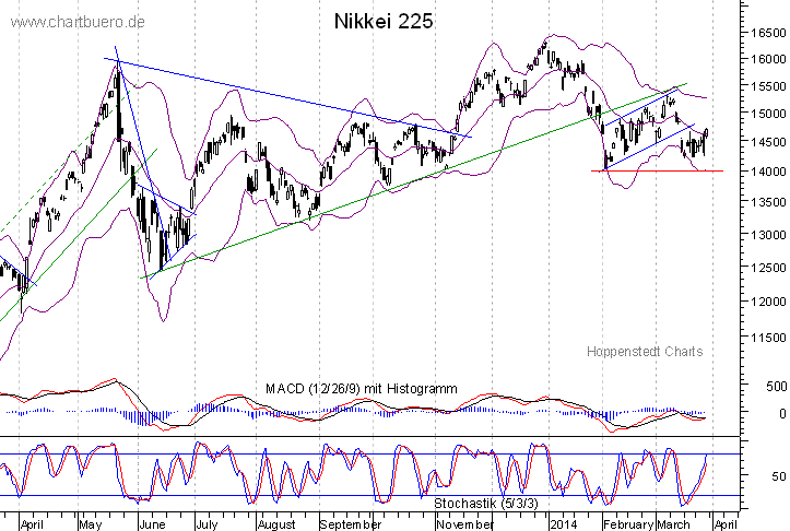 kurzfristiger Nikkei Chart