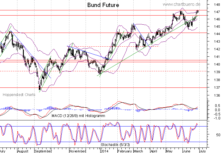 kurzfristiger Bund Future Chart