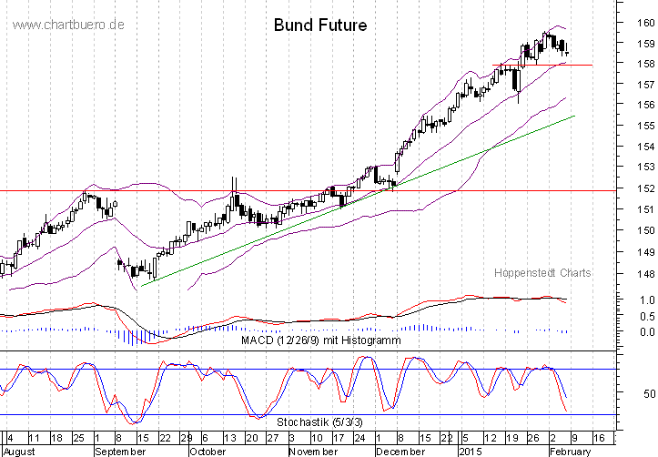 kurzfristiger Bund Future Chart