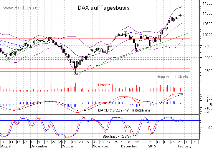 kurzfristiger DAX Chart