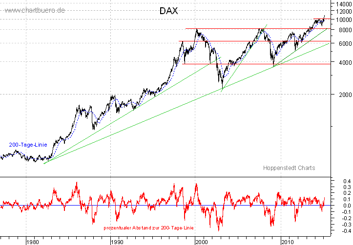 langfristiger DAX Chart