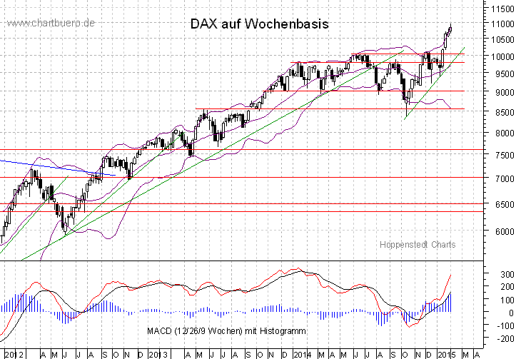 mittelfristiger DAX Chart