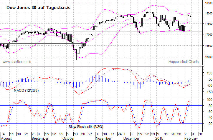 kurzfristiger Dow Jones Chart