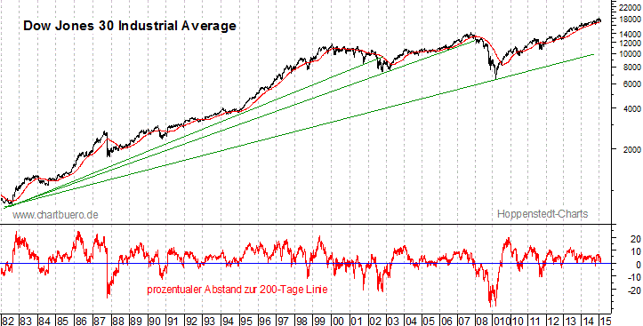 langfristiger Dow Jones Chart