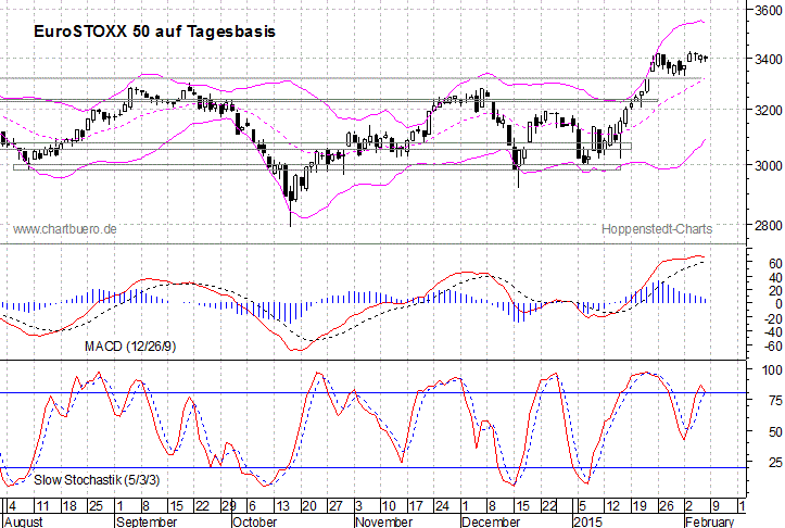 kurzfristiger EuroStoxx Chart