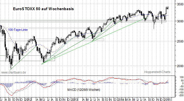 mittelfristiger EuroStoxx Chart